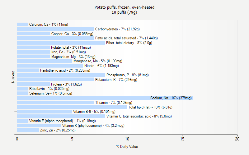 % Daily Value for Potato puffs, frozen, oven-heated 10 puffs (79g)