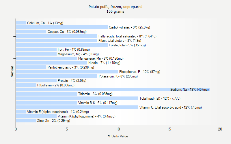 % Daily Value for Potato puffs, frozen, unprepared 100 grams 