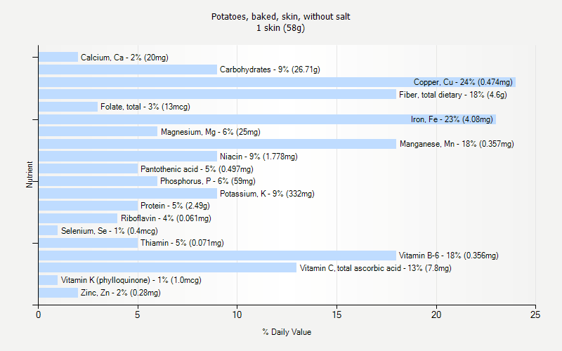 % Daily Value for Potatoes, baked, skin, without salt 1 skin (58g)