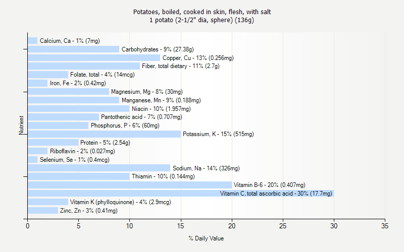 % Daily Value for Potatoes, boiled, cooked in skin, flesh, with salt 1 potato (2-1/2" dia, sphere) (136g)