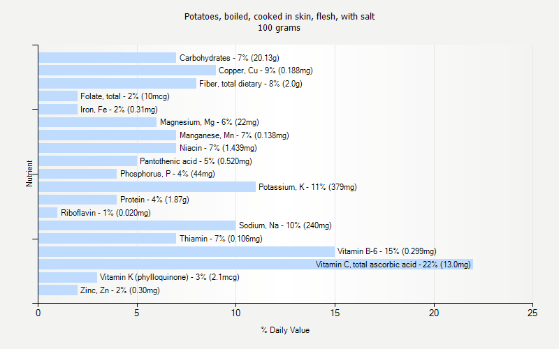 % Daily Value for Potatoes, boiled, cooked in skin, flesh, with salt 100 grams 