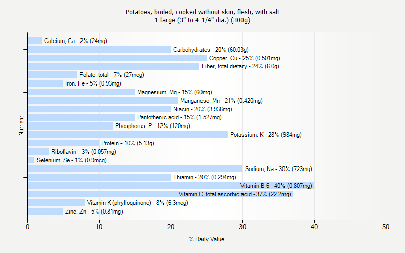 % Daily Value for Potatoes, boiled, cooked without skin, flesh, with salt 1 large (3" to 4-1/4" dia.) (300g)