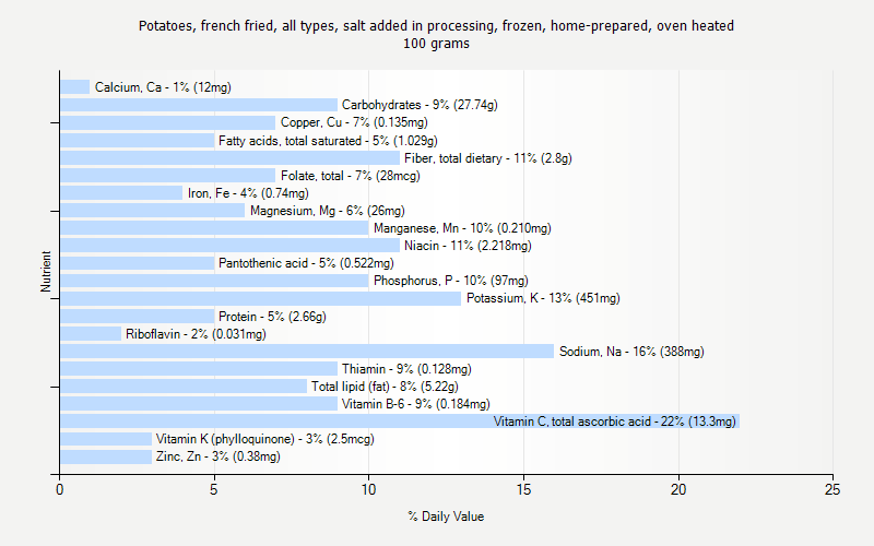 % Daily Value for Potatoes, french fried, all types, salt added in processing, frozen, home-prepared, oven heated 100 grams 