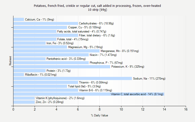 % Daily Value for Potatoes, french fried, crinkle or regular cut, salt added in processing, frozen, oven-heated 10 strip (69g)