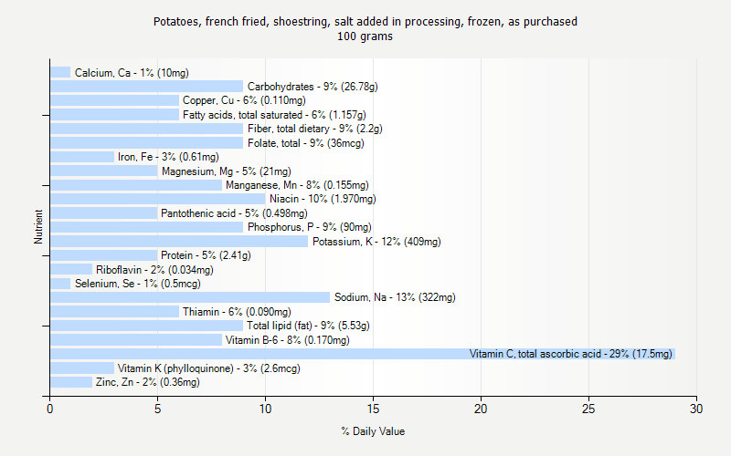 % Daily Value for Potatoes, french fried, shoestring, salt added in processing, frozen, as purchased 100 grams 