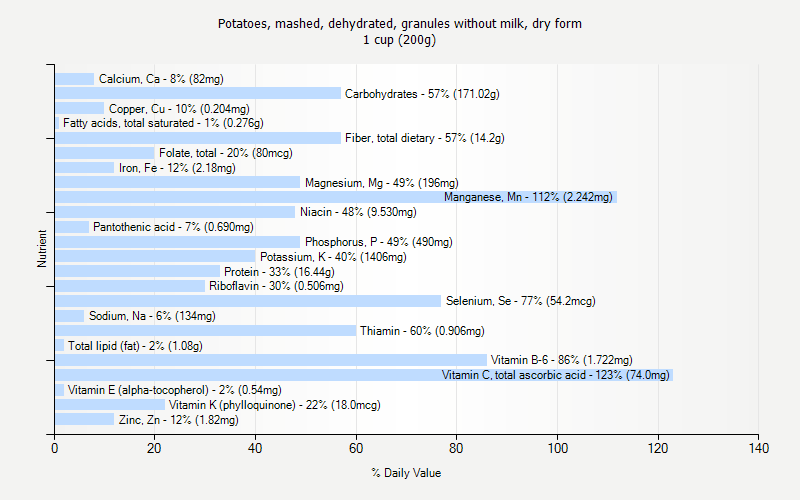 % Daily Value for Potatoes, mashed, dehydrated, granules without milk, dry form 1 cup (200g)