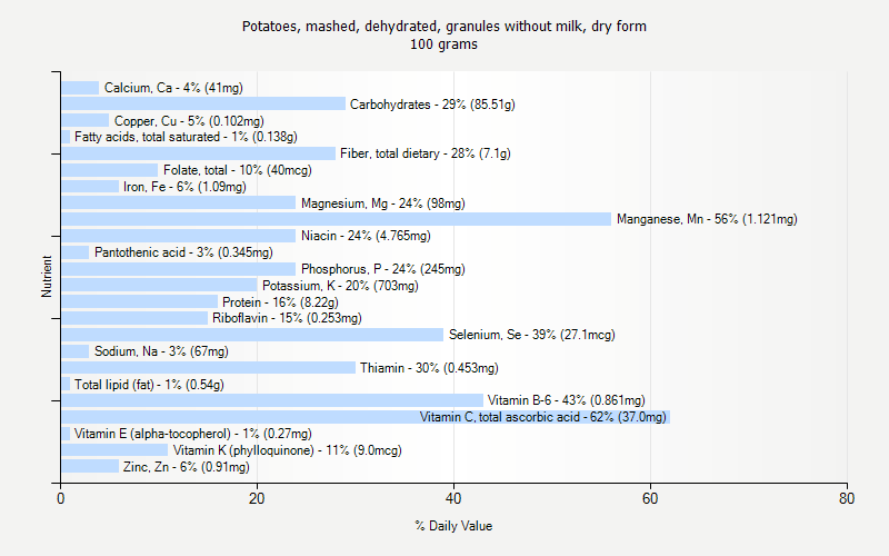 % Daily Value for Potatoes, mashed, dehydrated, granules without milk, dry form 100 grams 