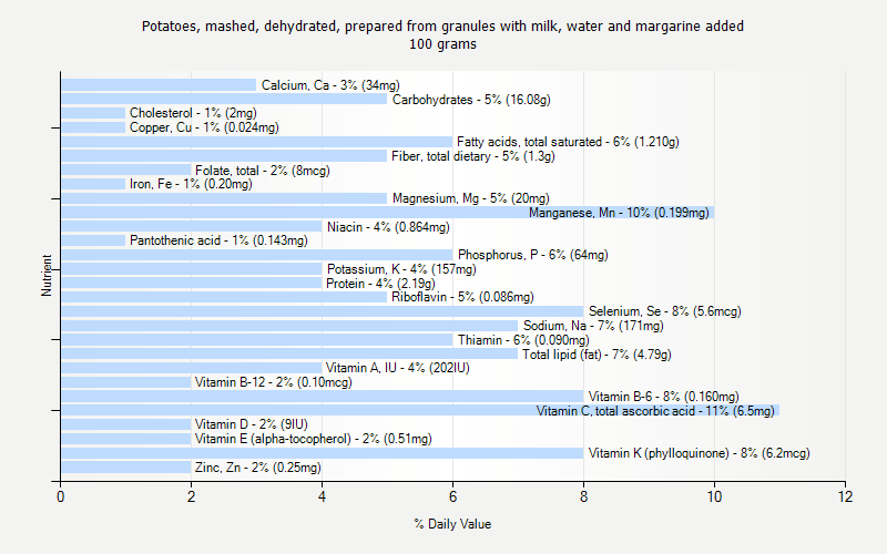 % Daily Value for Potatoes, mashed, dehydrated, prepared from granules with milk, water and margarine added 100 grams 