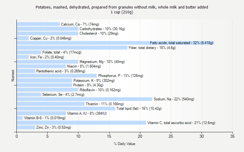 % Daily Value for Potatoes, mashed, dehydrated, prepared from granules without milk, whole milk and butter added 1 cup (210g)