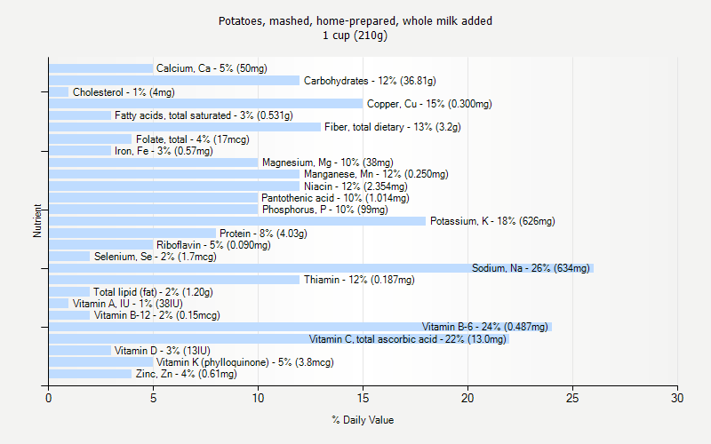 % Daily Value for Potatoes, mashed, home-prepared, whole milk added 1 cup (210g)