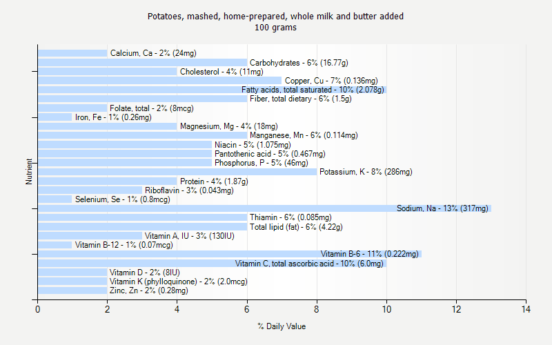 % Daily Value for Potatoes, mashed, home-prepared, whole milk and butter added 100 grams 