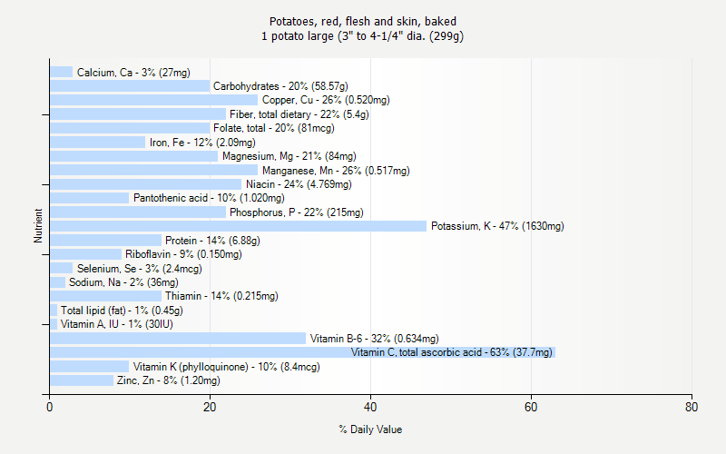 % Daily Value for Potatoes, red, flesh and skin, baked 1 potato large (3" to 4-1/4" dia. (299g)