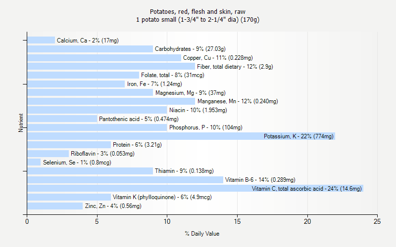 % Daily Value for Potatoes, red, flesh and skin, raw 1 potato small (1-3/4" to 2-1/4" dia) (170g)