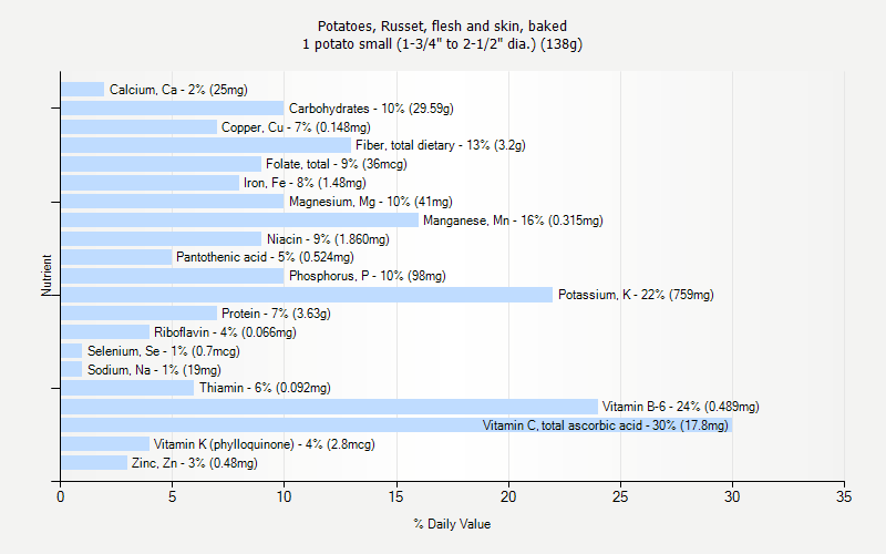 % Daily Value for Potatoes, Russet, flesh and skin, baked 1 potato small (1-3/4" to 2-1/2" dia.) (138g)