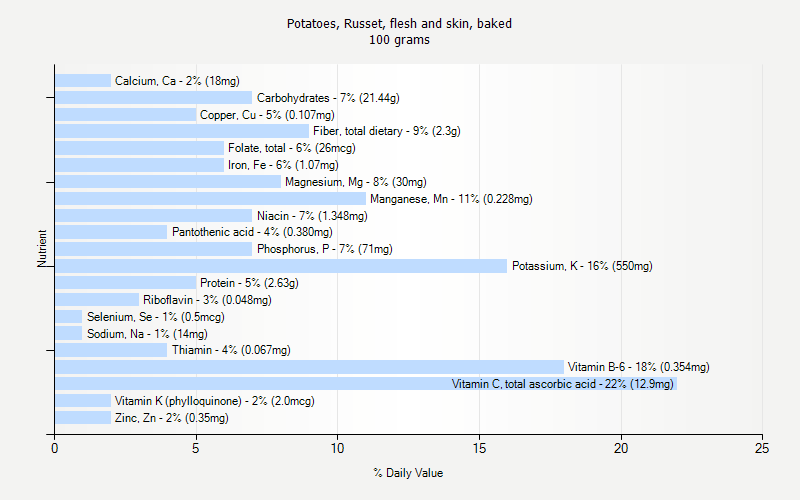 % Daily Value for Potatoes, Russet, flesh and skin, baked 100 grams 