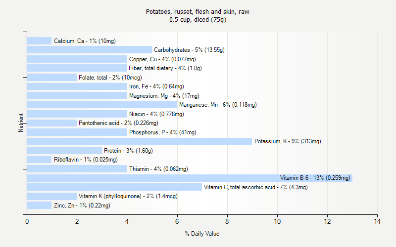 % Daily Value for Potatoes, russet, flesh and skin, raw 0.5 cup, diced (75g)