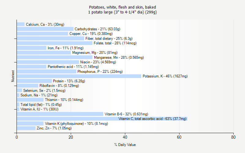 % Daily Value for Potatoes, white, flesh and skin, baked 1 potato large (3" to 4-1/4" dia) (299g)