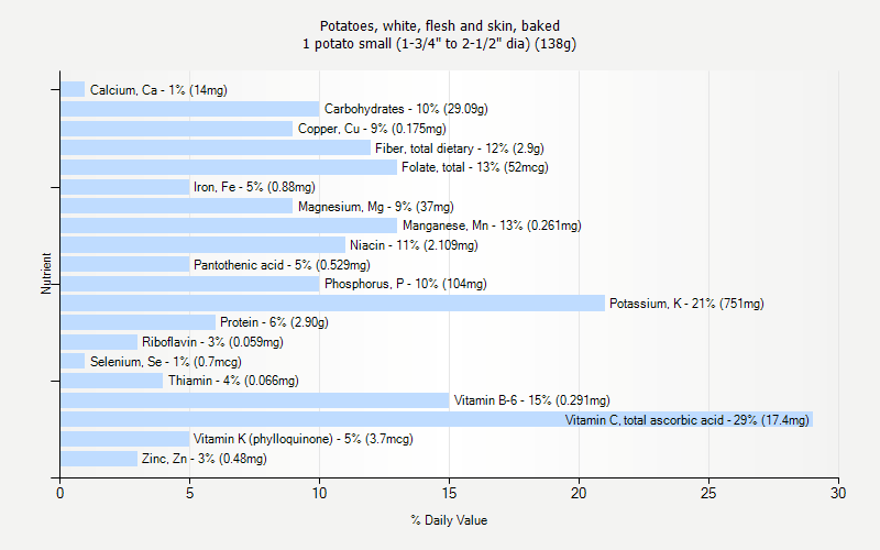 % Daily Value for Potatoes, white, flesh and skin, baked 1 potato small (1-3/4" to 2-1/2" dia) (138g)