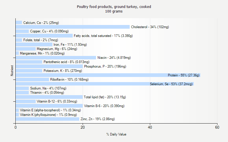 % Daily Value for Poultry food products, ground turkey, cooked 100 grams 