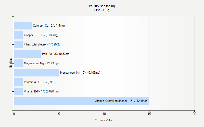 % Daily Value for Poultry seasoning 1 tsp (1.5g)