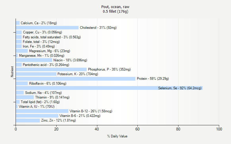 % Daily Value for Pout, ocean, raw 0.5 fillet (176g)