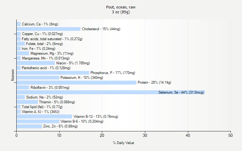 % Daily Value for Pout, ocean, raw 3 oz (85g)