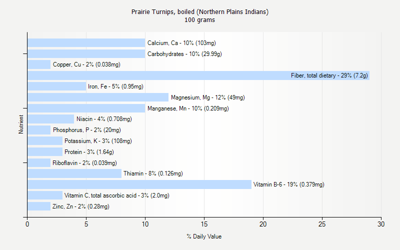 % Daily Value for Prairie Turnips, boiled (Northern Plains Indians) 100 grams 