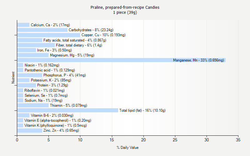 % Daily Value for Praline, prepared-from-recipe Candies 1 piece (39g)