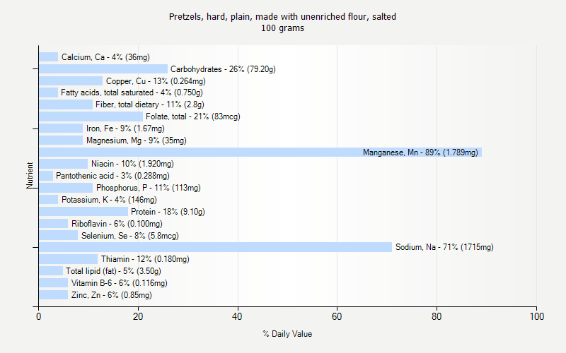 % Daily Value for Pretzels, hard, plain, made with unenriched flour, salted 100 grams 