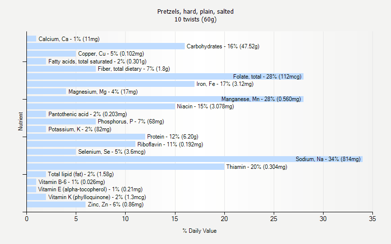 % Daily Value for Pretzels, hard, plain, salted 10 twists (60g)