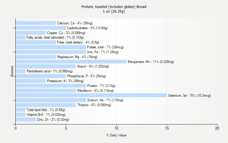 % Daily Value for Protein, toasted (includes gluten) Bread 1 oz (28.35g)