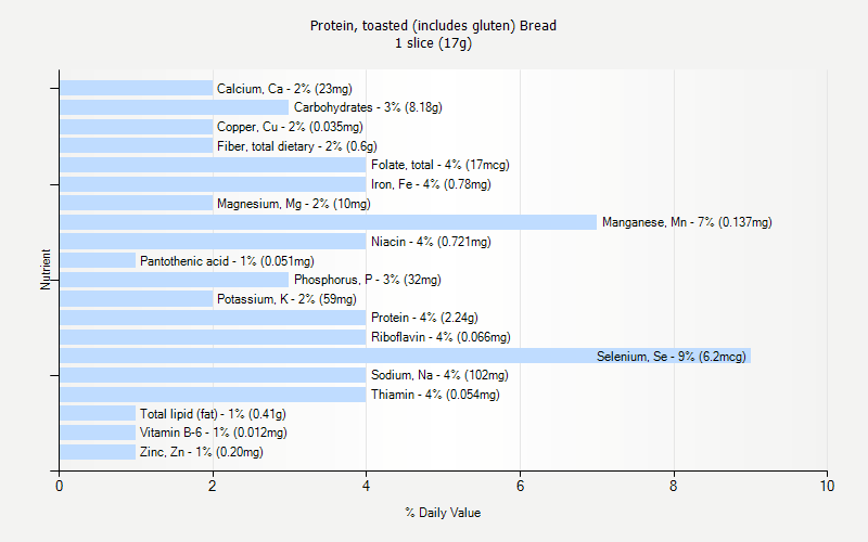 % Daily Value for Protein, toasted (includes gluten) Bread 1 slice (17g)