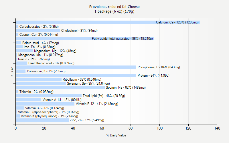 % Daily Value for Provolone, reduced fat Cheese 1 package (6 oz) (170g)