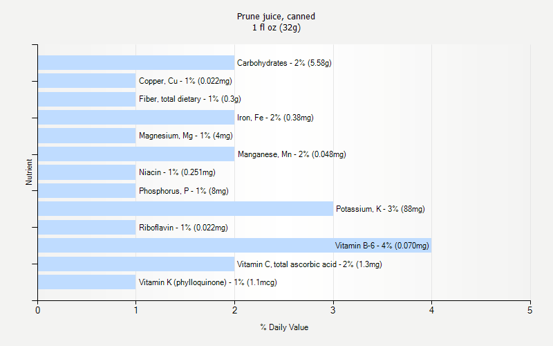 % Daily Value for Prune juice, canned 1 fl oz (32g)