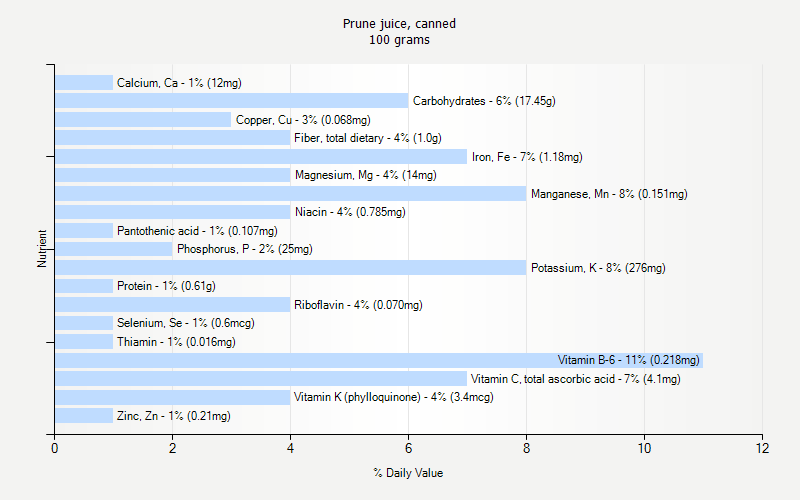 % Daily Value for Prune juice, canned 100 grams 