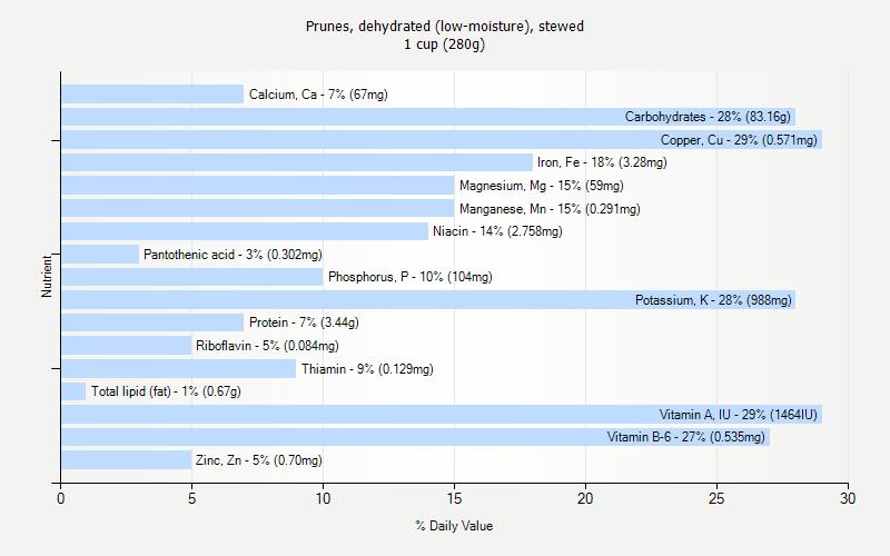 % Daily Value for Prunes, dehydrated (low-moisture), stewed 1 cup (280g)