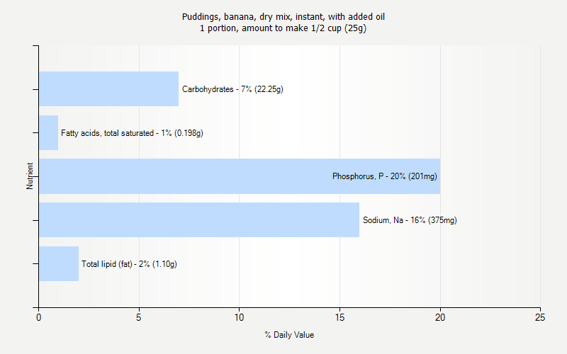 % Daily Value for Puddings, banana, dry mix, instant, with added oil 1 portion, amount to make 1/2 cup (25g)