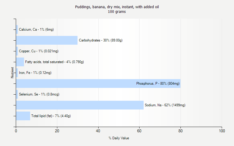 % Daily Value for Puddings, banana, dry mix, instant, with added oil 100 grams 