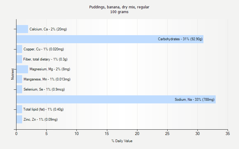 % Daily Value for Puddings, banana, dry mix, regular 100 grams 