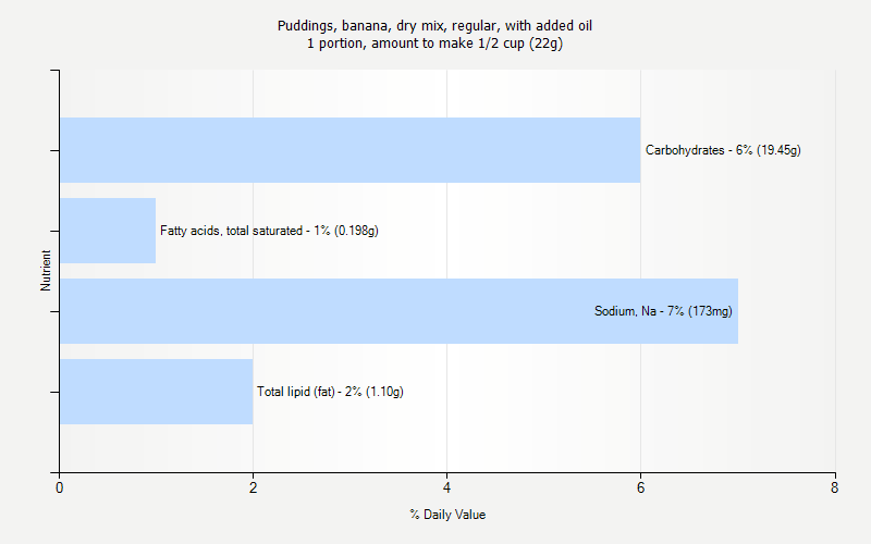 % Daily Value for Puddings, banana, dry mix, regular, with added oil 1 portion, amount to make 1/2 cup (22g)