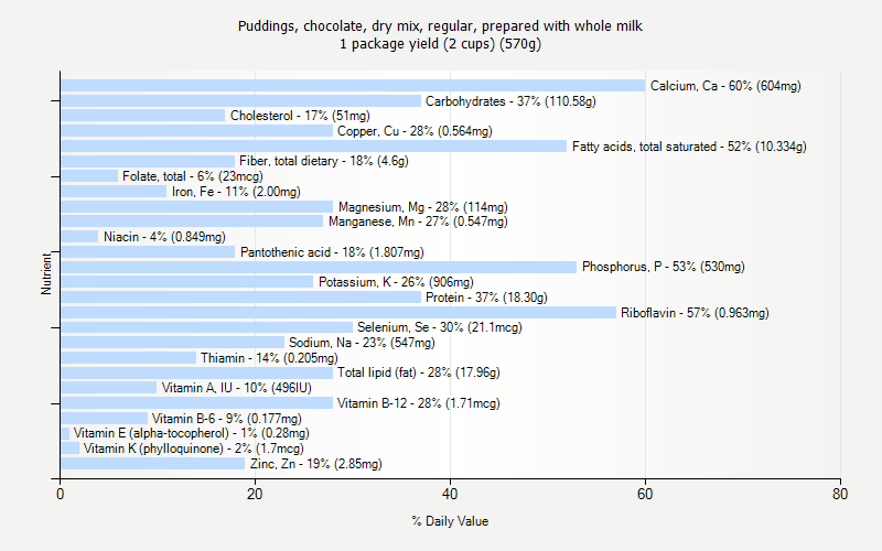 % Daily Value for Puddings, chocolate, dry mix, regular, prepared with whole milk 1 package yield (2 cups) (570g)