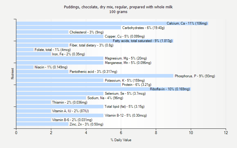 % Daily Value for Puddings, chocolate, dry mix, regular, prepared with whole milk 100 grams 