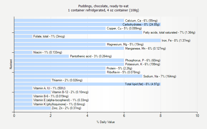 % Daily Value for Puddings, chocolate, ready-to-eat 1 container refridgerated, 4 oz container (108g)