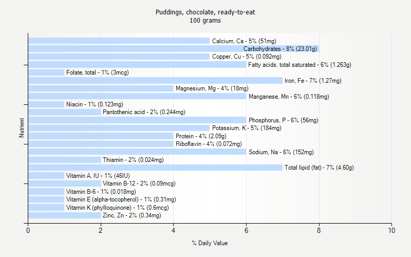 % Daily Value for Puddings, chocolate, ready-to-eat 100 grams 