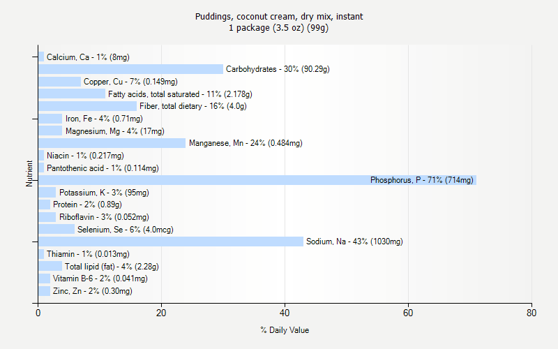 % Daily Value for Puddings, coconut cream, dry mix, instant 1 package (3.5 oz) (99g)