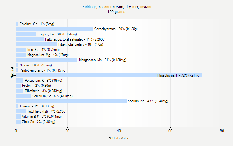 % Daily Value for Puddings, coconut cream, dry mix, instant 100 grams 