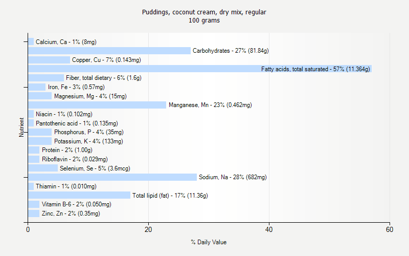 % Daily Value for Puddings, coconut cream, dry mix, regular 100 grams 