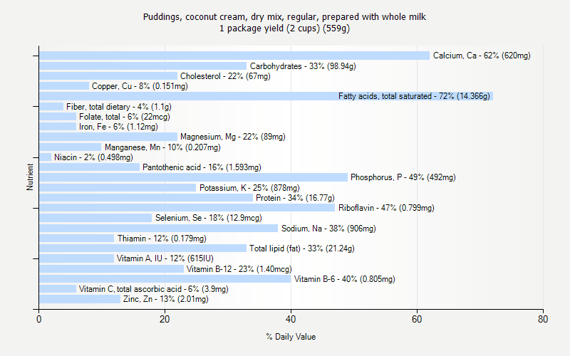 % Daily Value for Puddings, coconut cream, dry mix, regular, prepared with whole milk 1 package yield (2 cups) (559g)