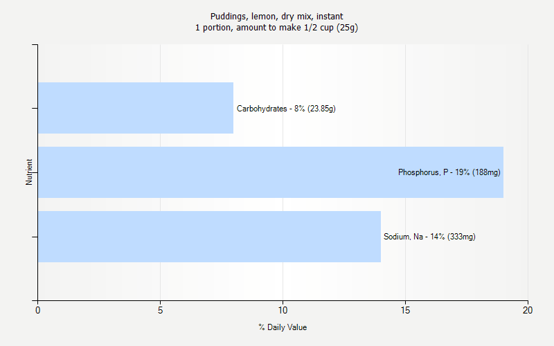 % Daily Value for Puddings, lemon, dry mix, instant 1 portion, amount to make 1/2 cup (25g)