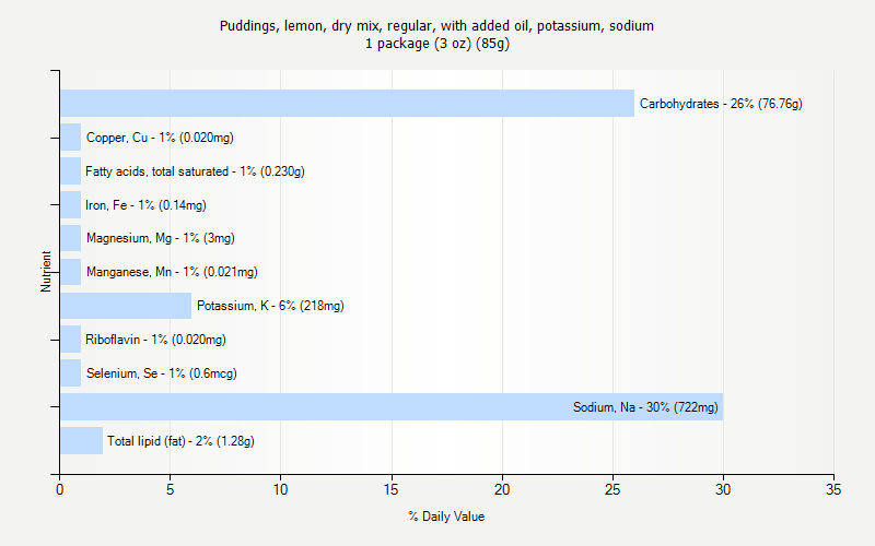 % Daily Value for Puddings, lemon, dry mix, regular, with added oil, potassium, sodium 1 package (3 oz) (85g)